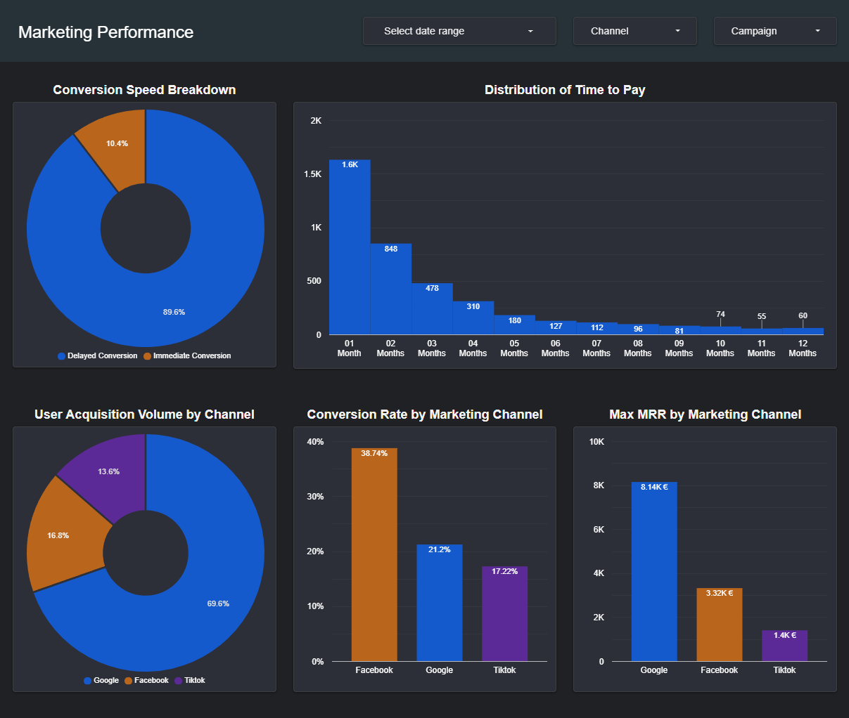 Marketing Performance Dashboard Screenshot